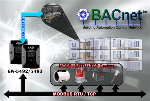 BACnet, Building Automation Control Network Modbus RTU