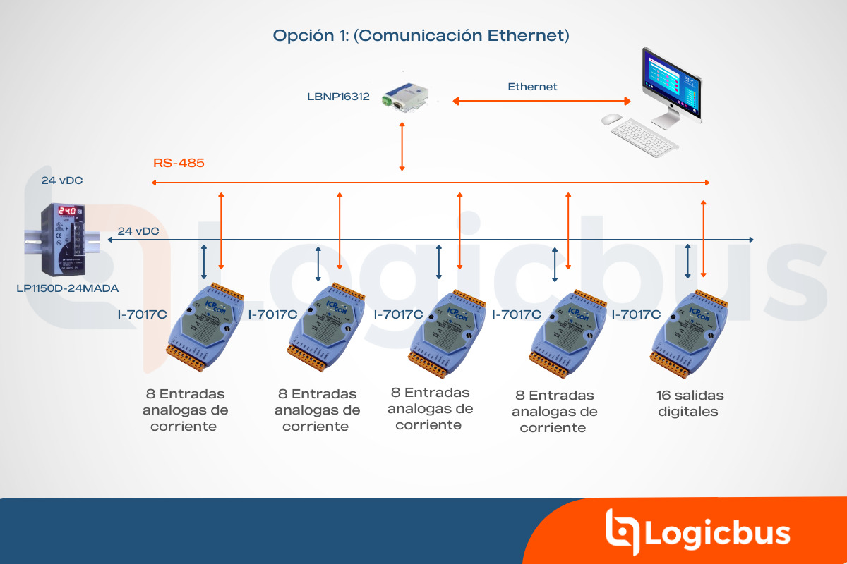 Opcion 1: Comunicación Ethernet