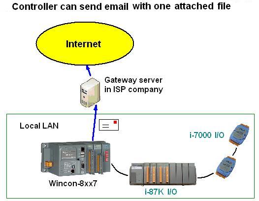 Diagrama Wincon-8xx7 puede mandar correos electrónicos con un archivo adjunto
