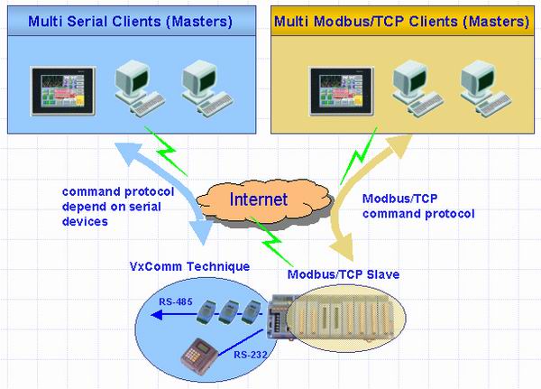 PLC con protocolo Modbus y programación en lenguaje C