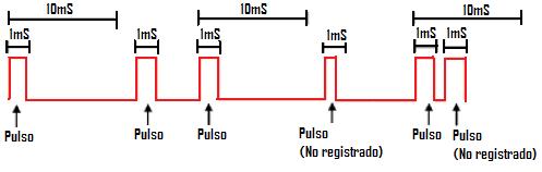 Pulse101 - Registrador de Pulsos 