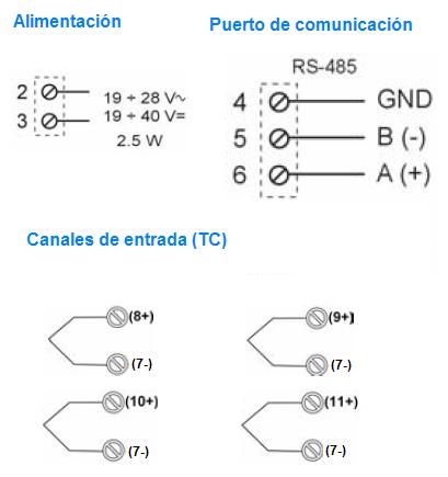 Alimentación, Puertos de comunicación y canales de entrada (TC)