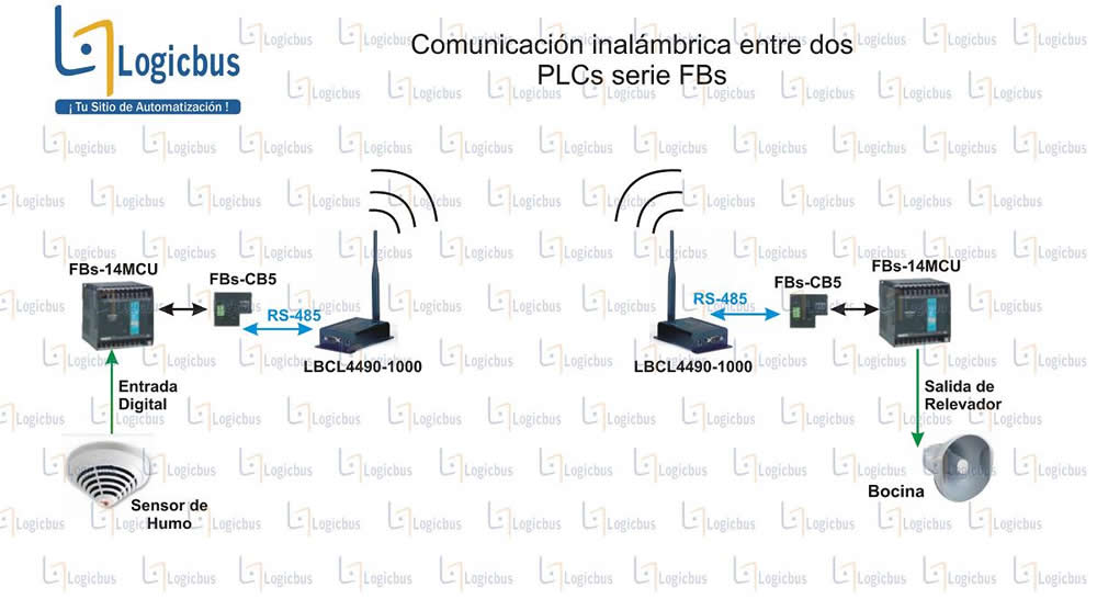 Comunicación a distancia entre dos PLC FBs