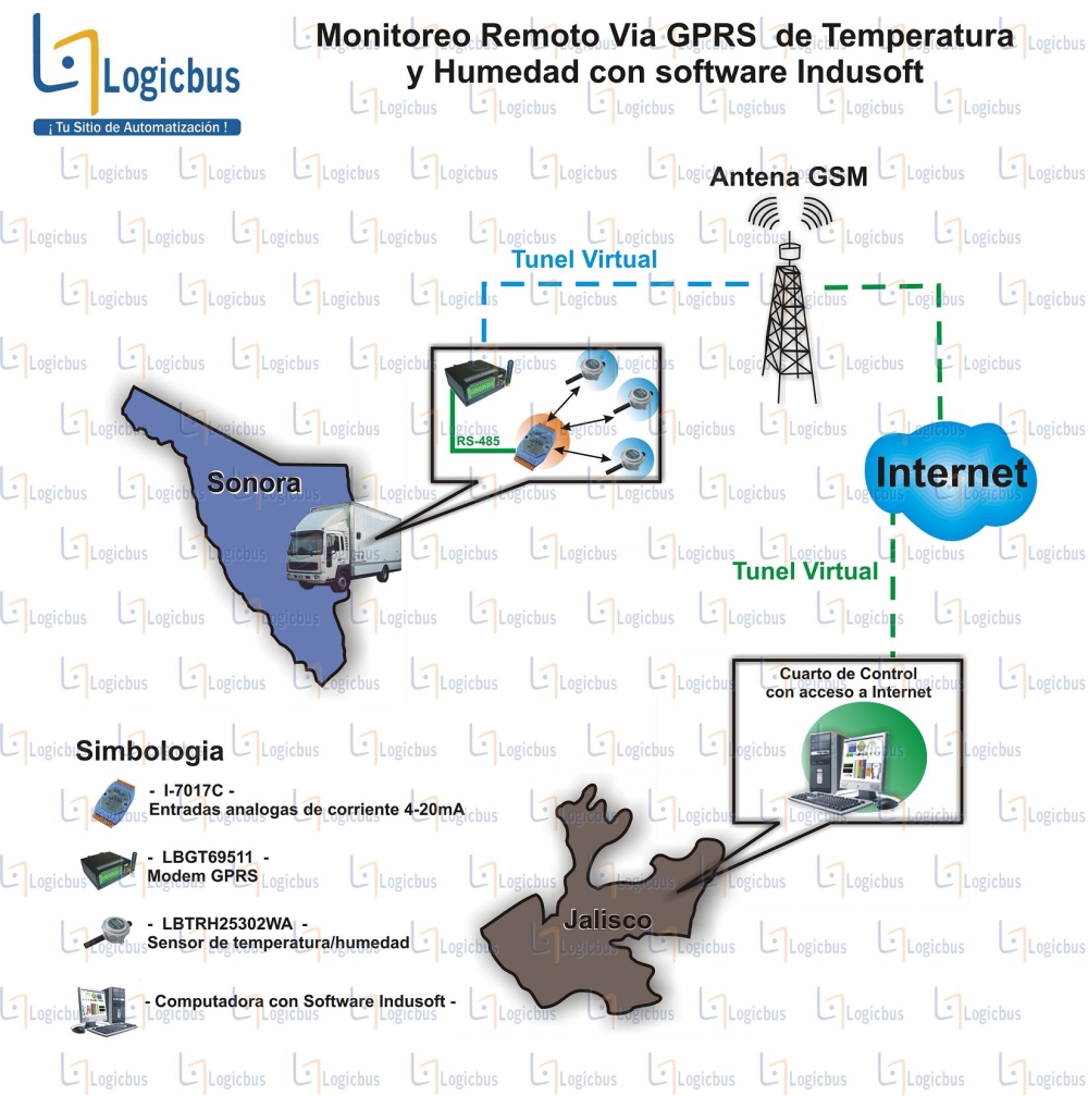 Monitoreo Remoto Via GPRS de Temperatura y Humedad con Software Indusoft
