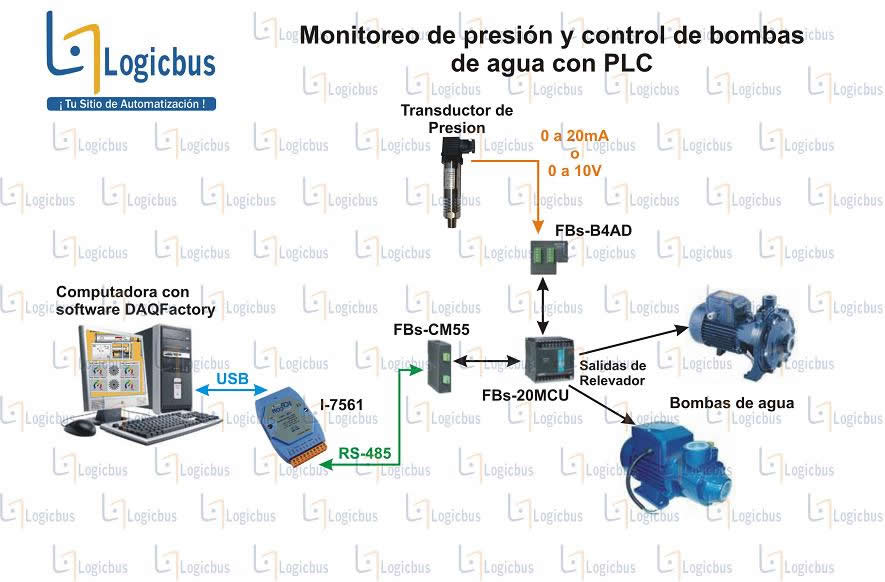 Monitoreo de presión y control de bombas de agua con PLC