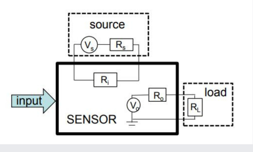 Figura 2. Diseño de un sensor