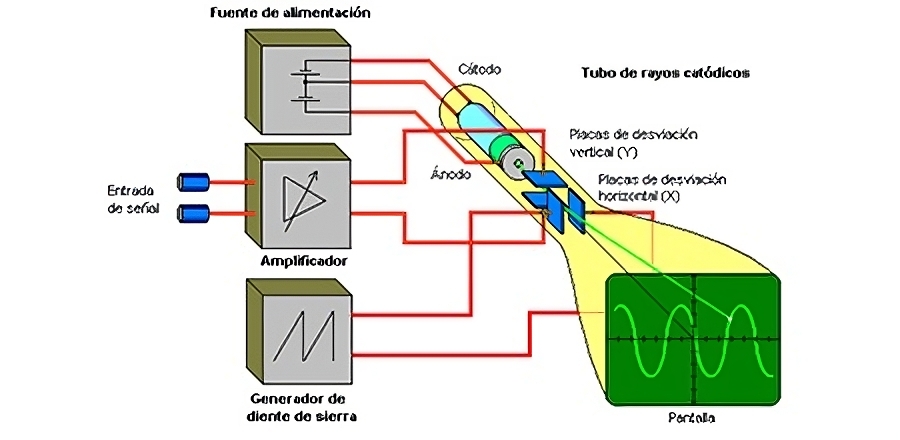 Función del osciloscopio analógico