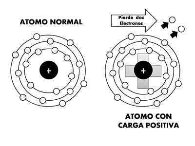 átomo normal y átomo perdiendo electrones