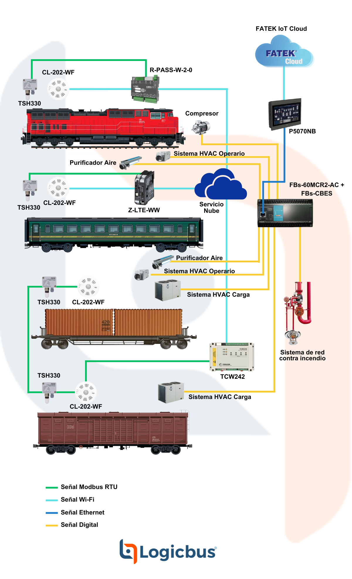 Integración de IoT y Sistemas de Comunicación en Trenes y Vías