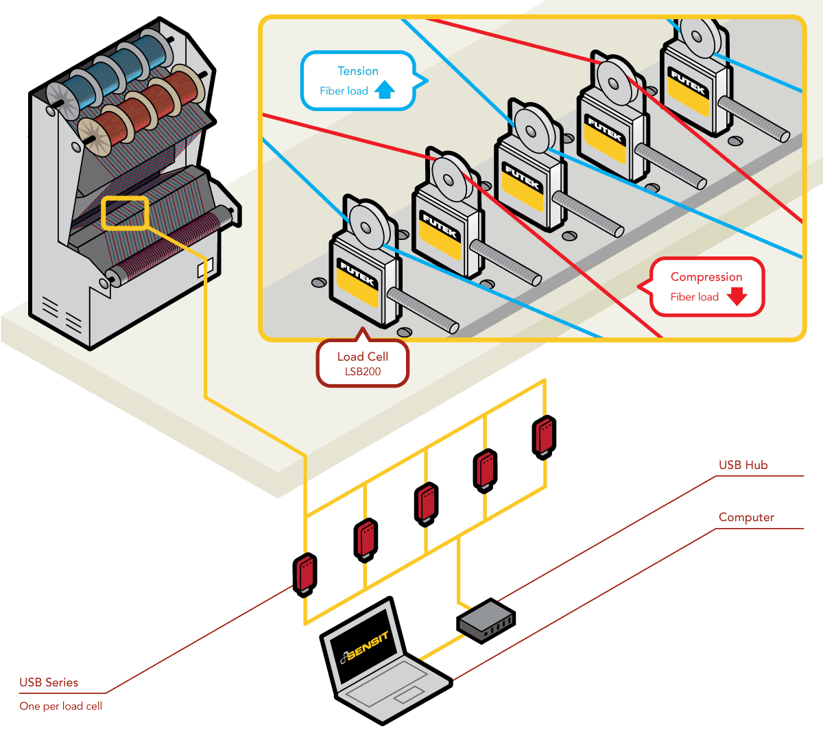 Control de tensión para fabricación de alambres y cables