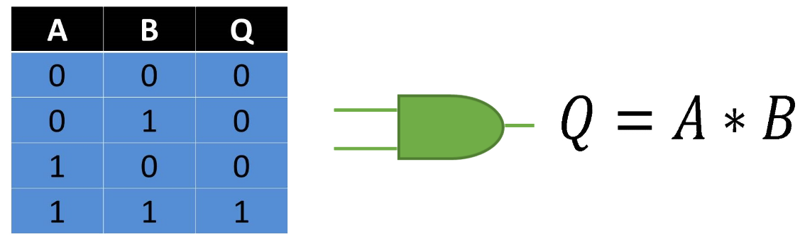 Fig. 2 Tabla, Representación y Fórmula Compuerta AND