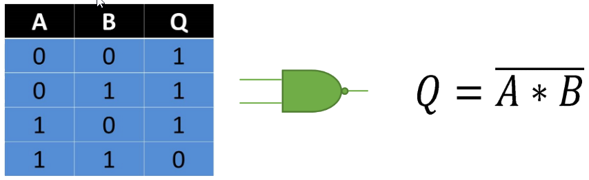 Fig. 5 Tabla, Representación y Fórmula Compuerta NAND