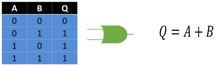 Fig. 3 Tabla, Representación y Fórmula Compuerta OR