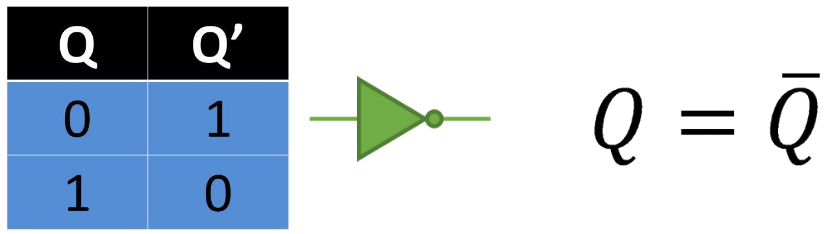 Fig. 4 Tabla, Representación y Fórmula Compuerta NOT