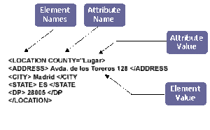 Lo básico sobre XML para novatos