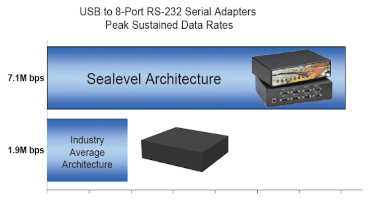 8-port USB serial adapters