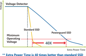 Powerguard SSD which is 40 times higher than standard SSD.