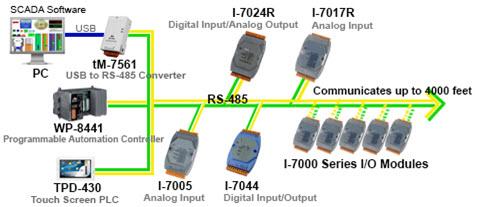 Modbus RTU, PLC´s, módulos de adquisición de datos "DAQ"