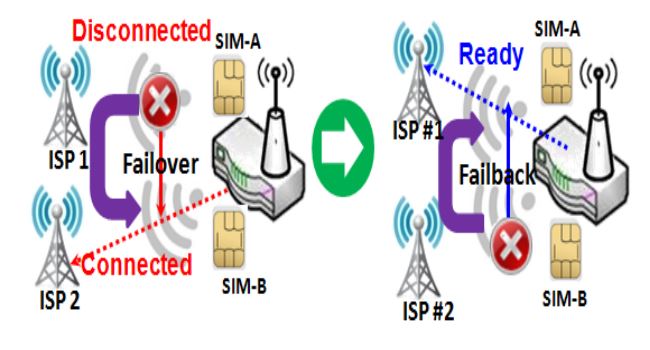 Tarjeta SIM preferida - Fallo de doble SIM con un módulo celular