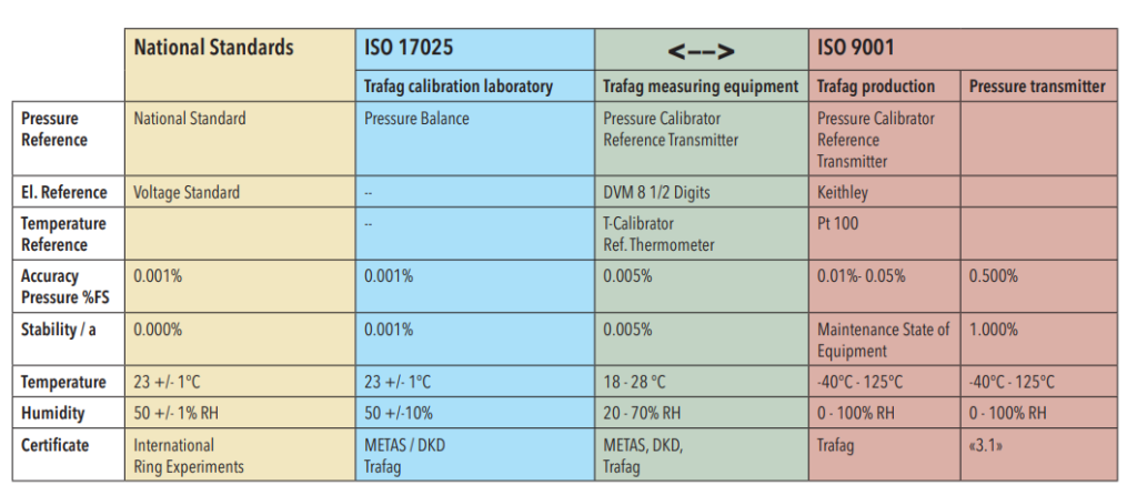 medición resultantes de calibraciones