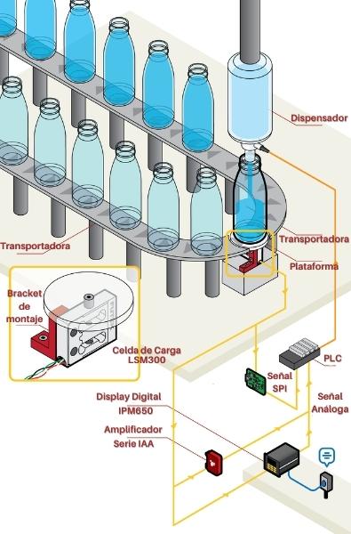 Sensores utilizados en una planta para llenado de botellas