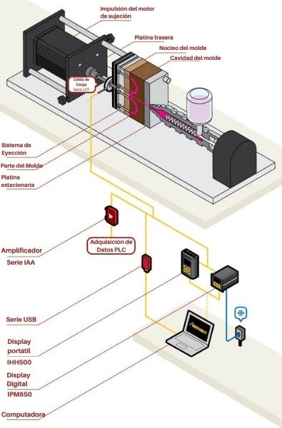 Medición de fuerza en moldeo por inyección