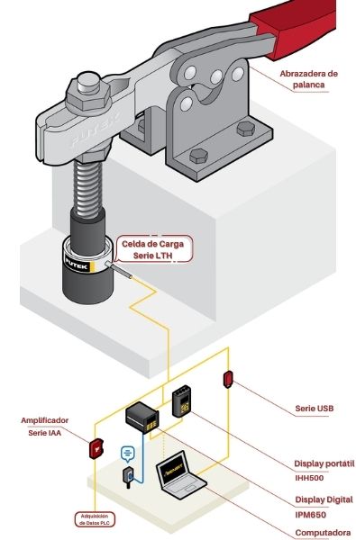 Palancas de sujeción - Aplicación de Celda de carga