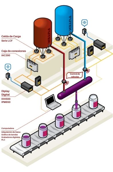 Control de nivel en tanque dual - Aplicación de Celda de carga