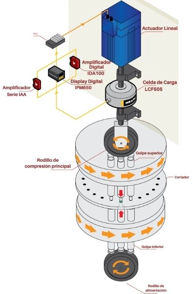 Medición de fuerza de compresión en píldoras - Aplicación de Celda de carga