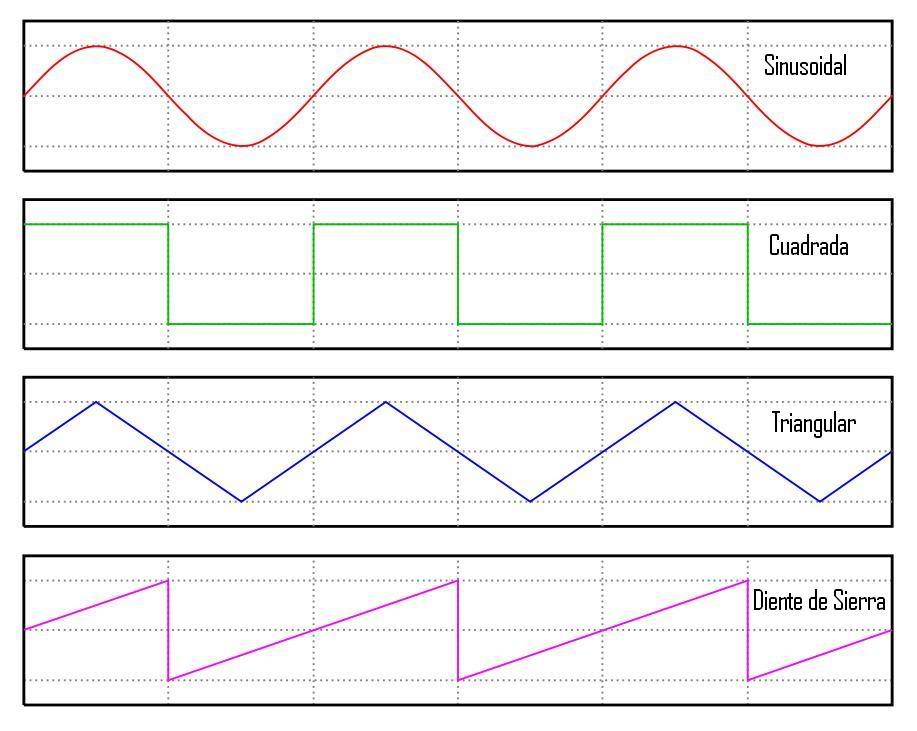 Figura 1.tipos de señales