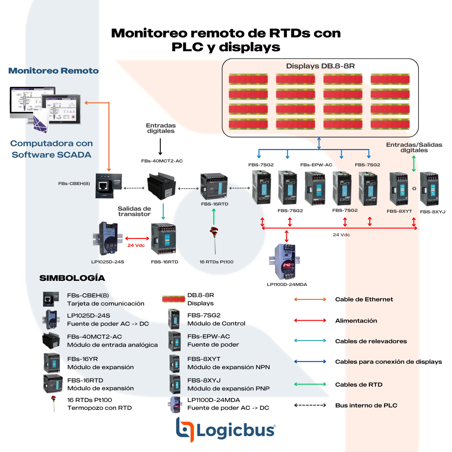 Monitoreo Remoto de RTDs con PLC y Displays