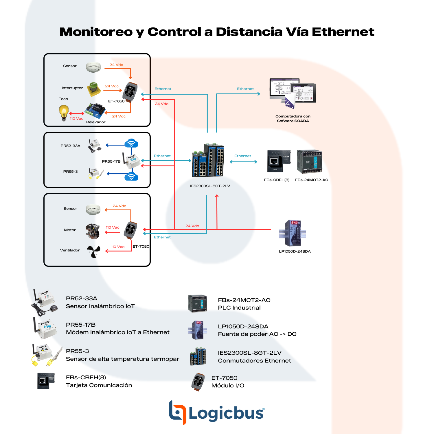 Monitoreo y Control a Distancia Vía Ethernet