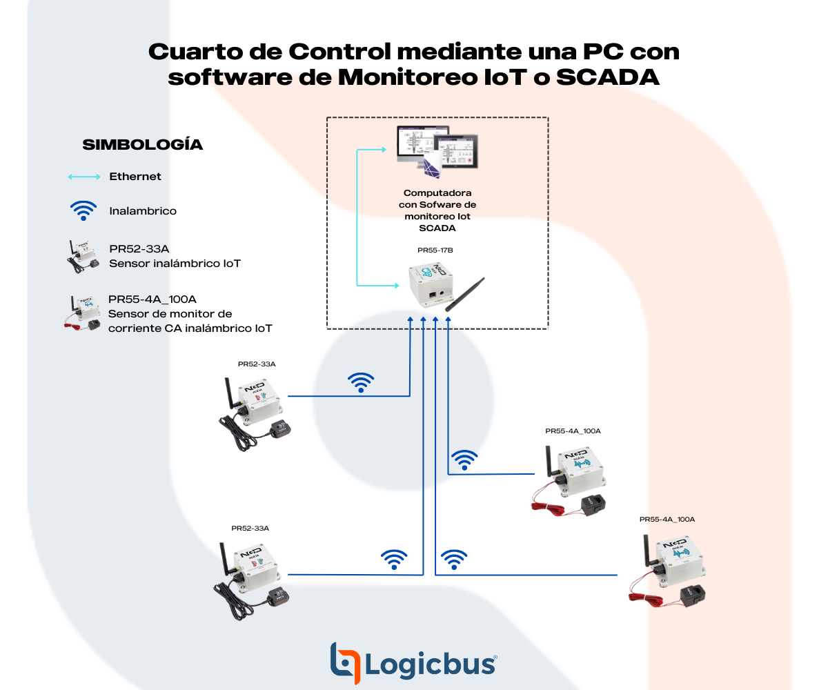 Cuarto de Control Mediante una PC con Software de Monitoreo IoT o SCADA