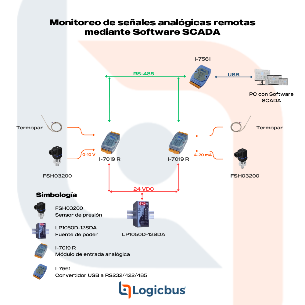 Monitoreo de señales analógicas remotas mediante Software SCADA