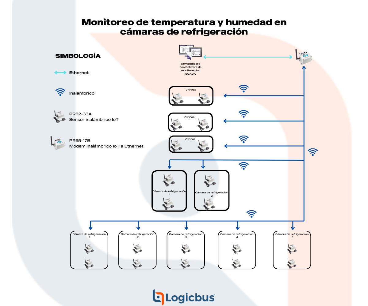 Monitoreo de Temperatura y Humedad en Cámaras de Refrigeración