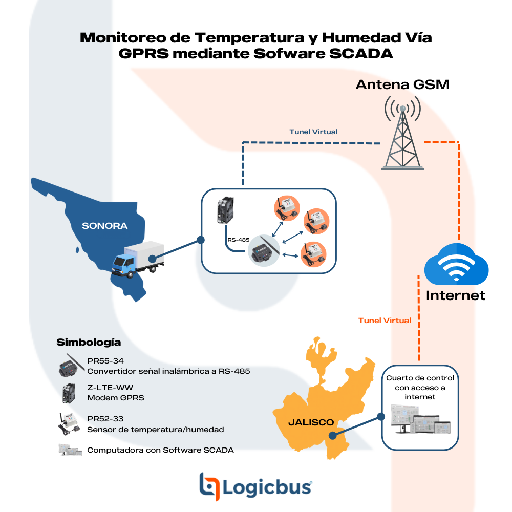 Monitoreo de Temperatura y Humedad Vía GPRS Mediante Software SCADA