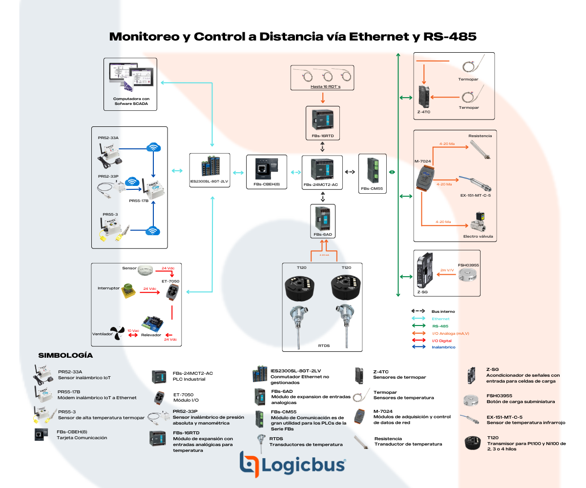 Monitoreo y Control a Distancia Vía Ethernet y RS485